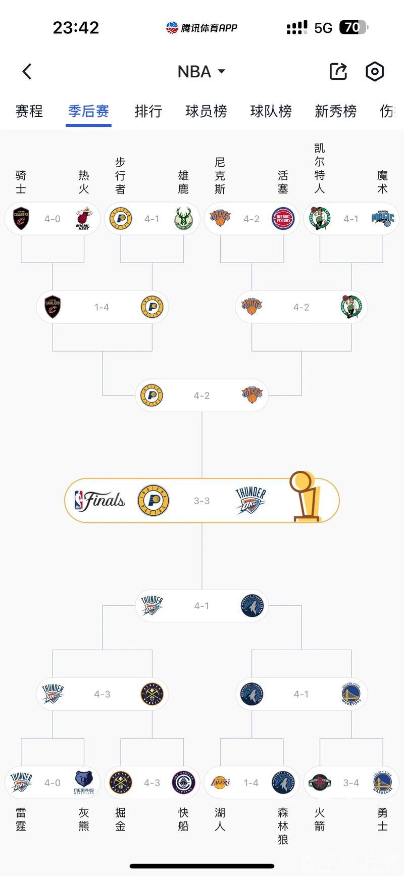 哈利伯顿超越亚历山大登顶NBA总决赛MVP排名 哈利伯顿超越亚历山大登顶NBA总决赛MVP排名